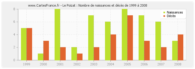 Le Poizat : Nombre de naissances et décès de 1999 à 2008